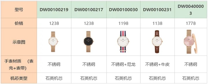 dw手表官网报价 探究dw手表价格及其性能特点 品牌 价格 DW 手表 手表资讯  第1张